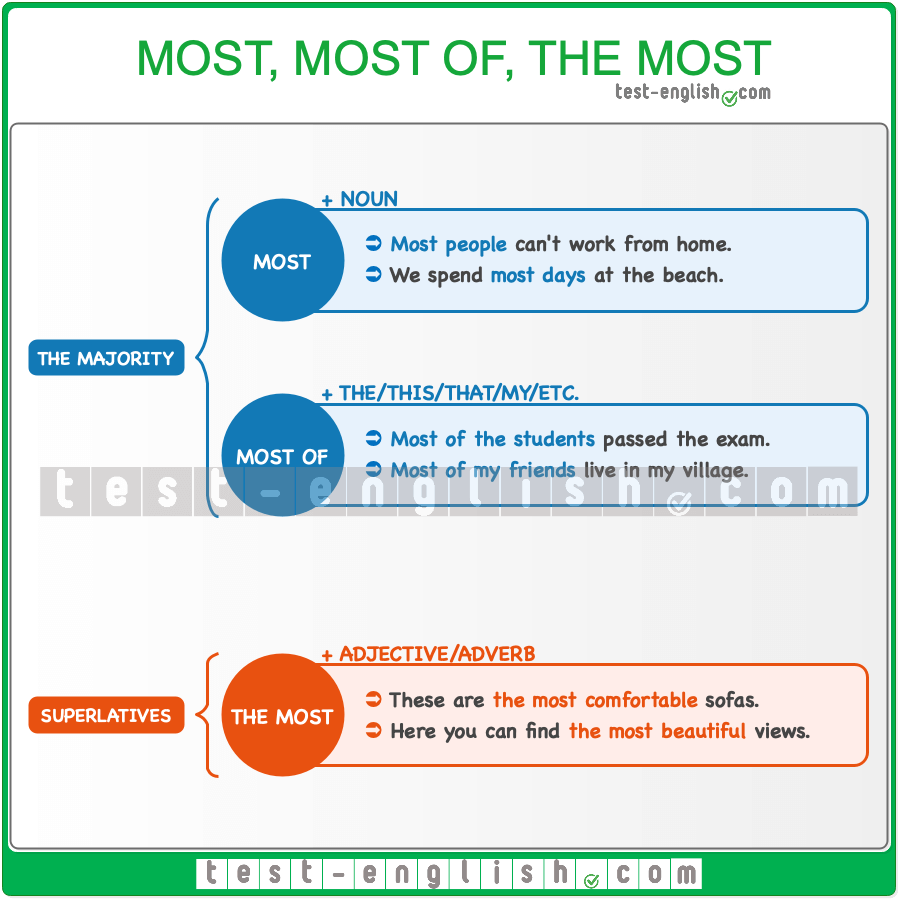 Most Most Of The Most Test English Most Most Of The Most Test English