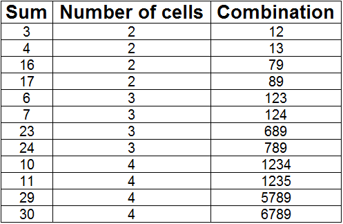 The Logical World Of Puzzles Solving Killer Sudoku Unique Combinations 