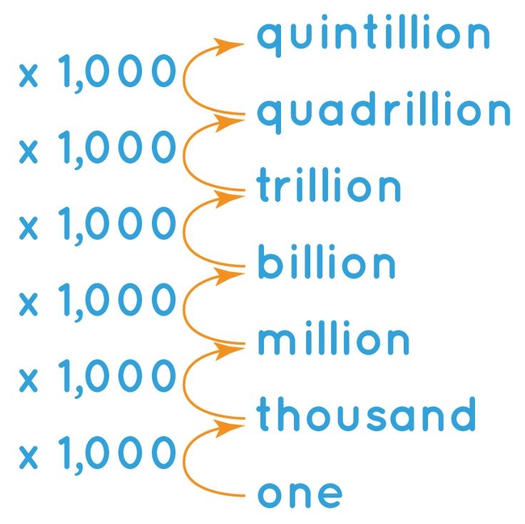 What Is A Billion Definition Relation With Million And Trillion 